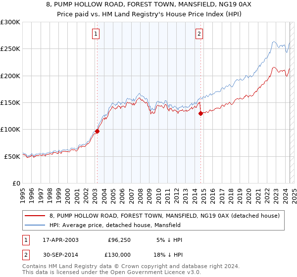 8, PUMP HOLLOW ROAD, FOREST TOWN, MANSFIELD, NG19 0AX: Price paid vs HM Land Registry's House Price Index