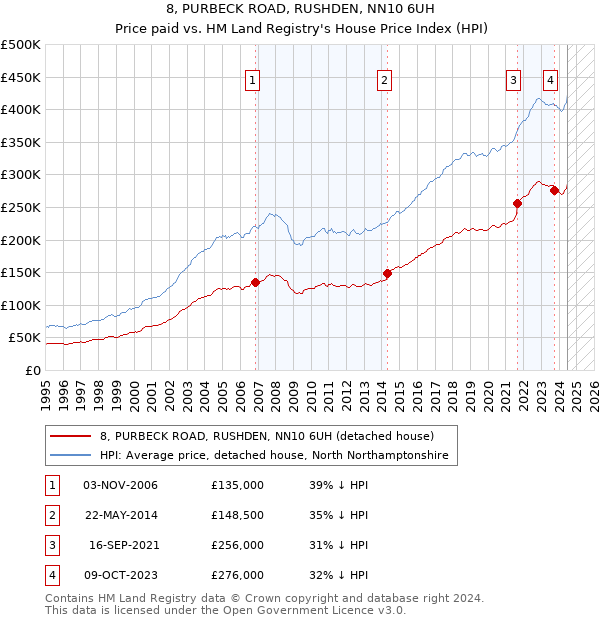 8, PURBECK ROAD, RUSHDEN, NN10 6UH: Price paid vs HM Land Registry's House Price Index