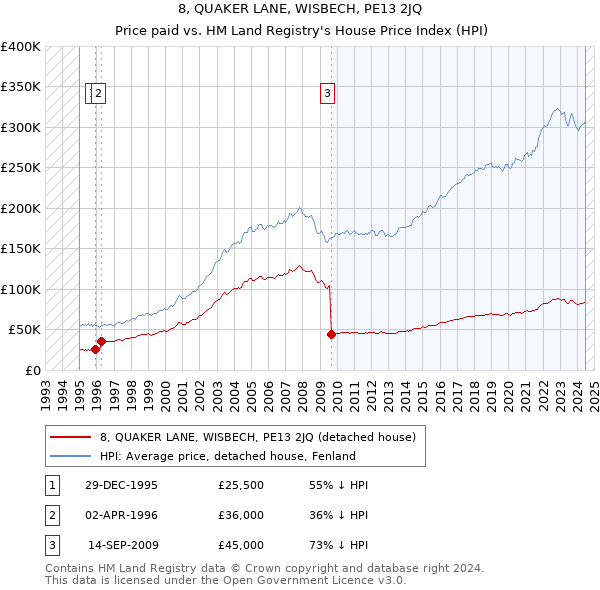 8, QUAKER LANE, WISBECH, PE13 2JQ: Price paid vs HM Land Registry's House Price Index