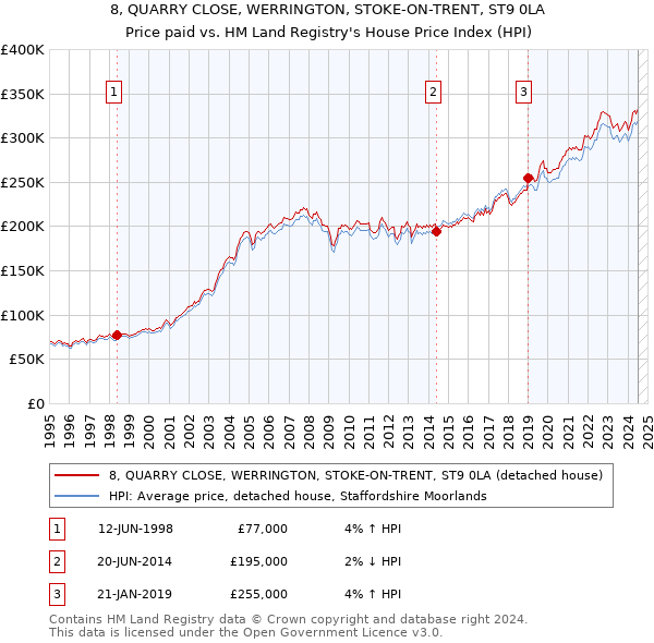 8, QUARRY CLOSE, WERRINGTON, STOKE-ON-TRENT, ST9 0LA: Price paid vs HM Land Registry's House Price Index