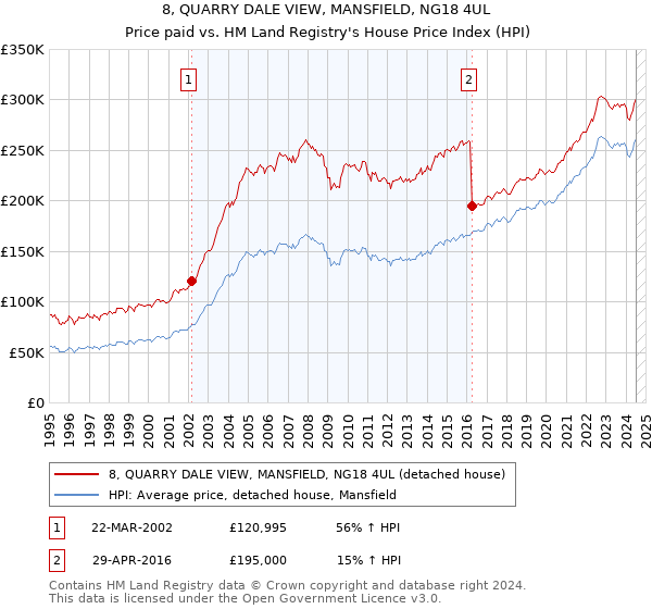 8, QUARRY DALE VIEW, MANSFIELD, NG18 4UL: Price paid vs HM Land Registry's House Price Index