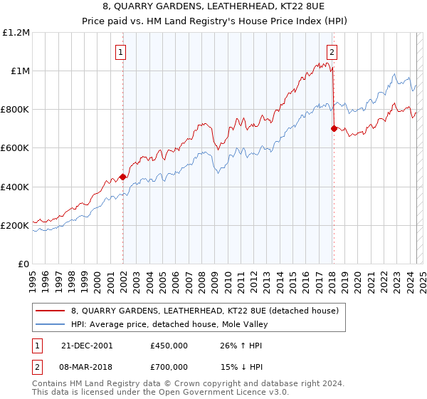 8, QUARRY GARDENS, LEATHERHEAD, KT22 8UE: Price paid vs HM Land Registry's House Price Index