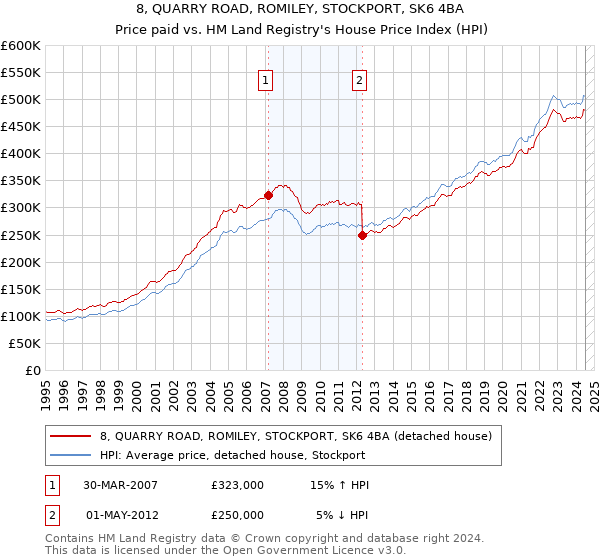 8, QUARRY ROAD, ROMILEY, STOCKPORT, SK6 4BA: Price paid vs HM Land Registry's House Price Index