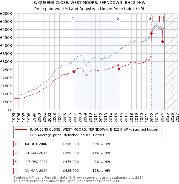 8, QUEENS CLOSE, WEST MOORS, FERNDOWN, BH22 0HW: Price paid vs HM Land Registry's House Price Index