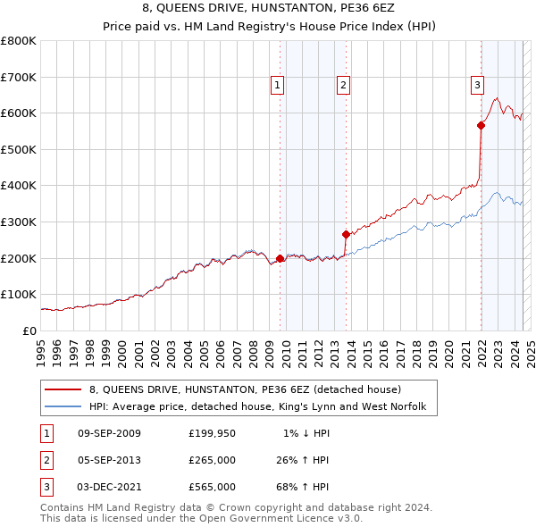 8, QUEENS DRIVE, HUNSTANTON, PE36 6EZ: Price paid vs HM Land Registry's House Price Index