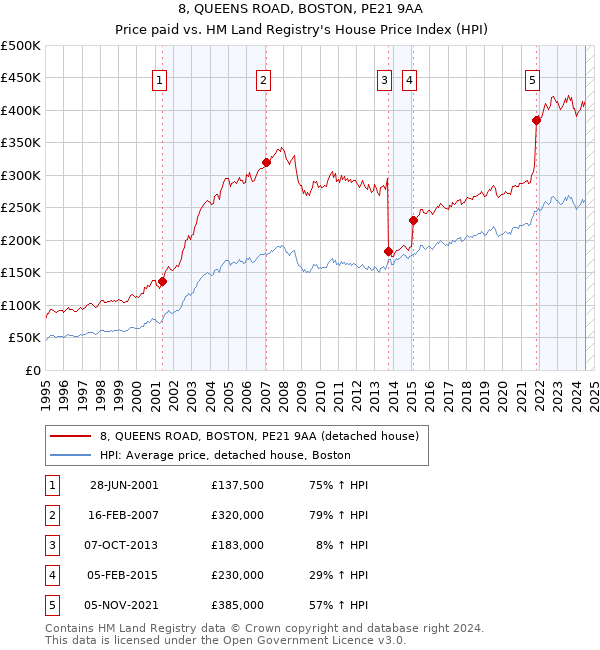 8, QUEENS ROAD, BOSTON, PE21 9AA: Price paid vs HM Land Registry's House Price Index