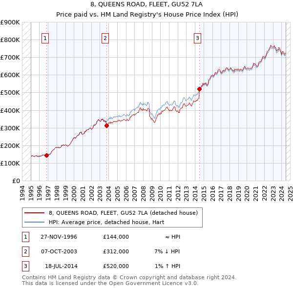 8, QUEENS ROAD, FLEET, GU52 7LA: Price paid vs HM Land Registry's House Price Index