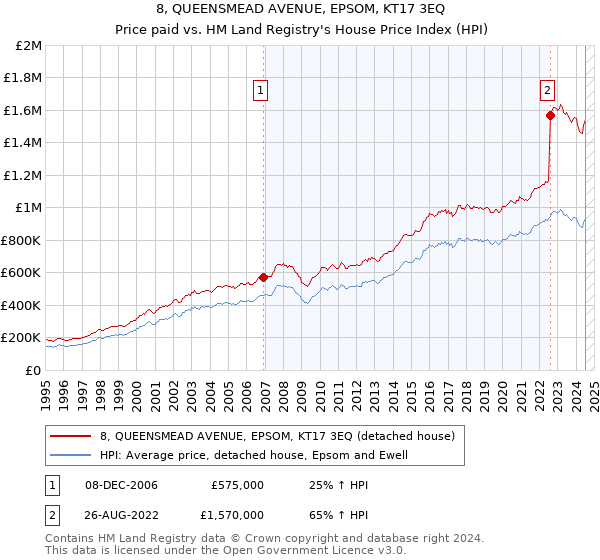 8, QUEENSMEAD AVENUE, EPSOM, KT17 3EQ: Price paid vs HM Land Registry's House Price Index