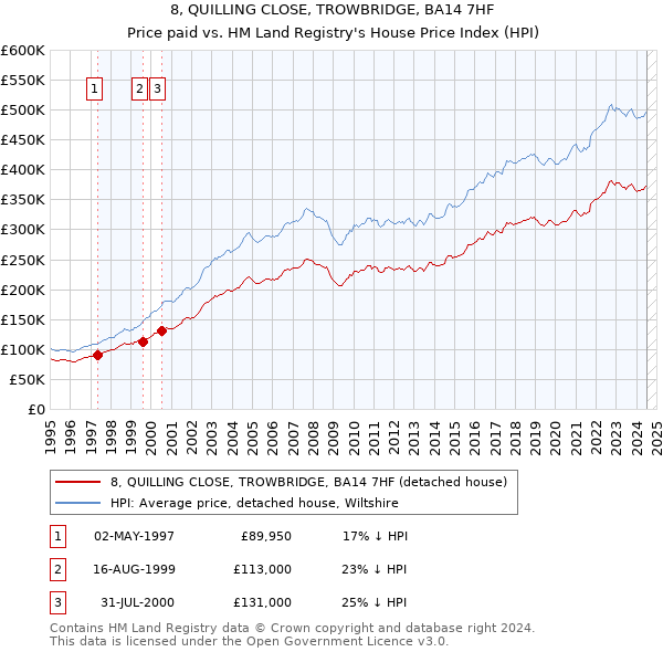 8, QUILLING CLOSE, TROWBRIDGE, BA14 7HF: Price paid vs HM Land Registry's House Price Index