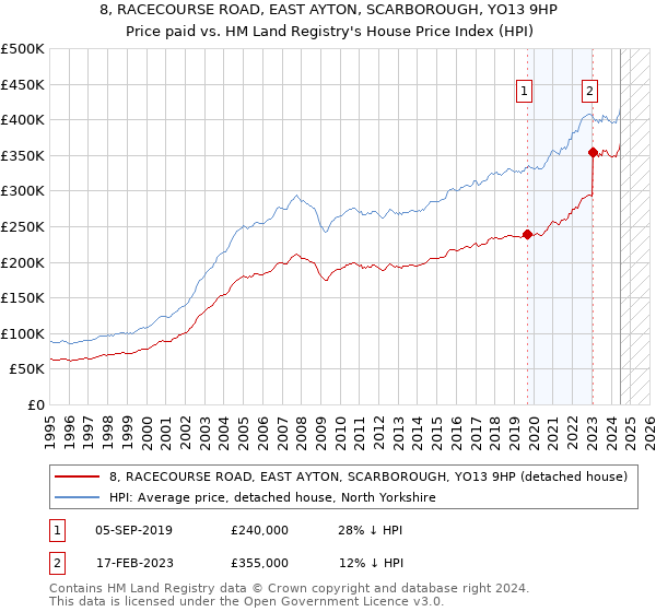 8, RACECOURSE ROAD, EAST AYTON, SCARBOROUGH, YO13 9HP: Price paid vs HM Land Registry's House Price Index