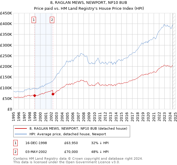 8, RAGLAN MEWS, NEWPORT, NP10 8UB: Price paid vs HM Land Registry's House Price Index