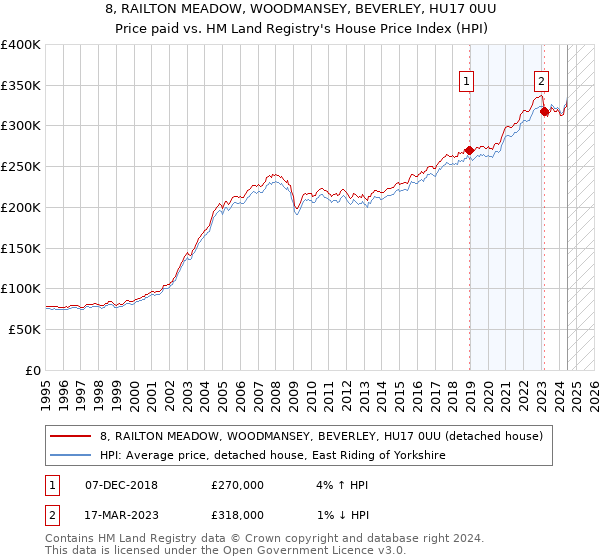 8, RAILTON MEADOW, WOODMANSEY, BEVERLEY, HU17 0UU: Price paid vs HM Land Registry's House Price Index