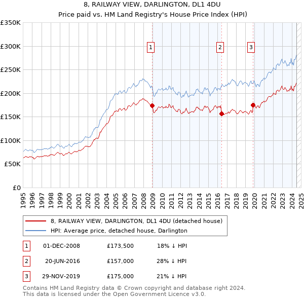 8, RAILWAY VIEW, DARLINGTON, DL1 4DU: Price paid vs HM Land Registry's House Price Index