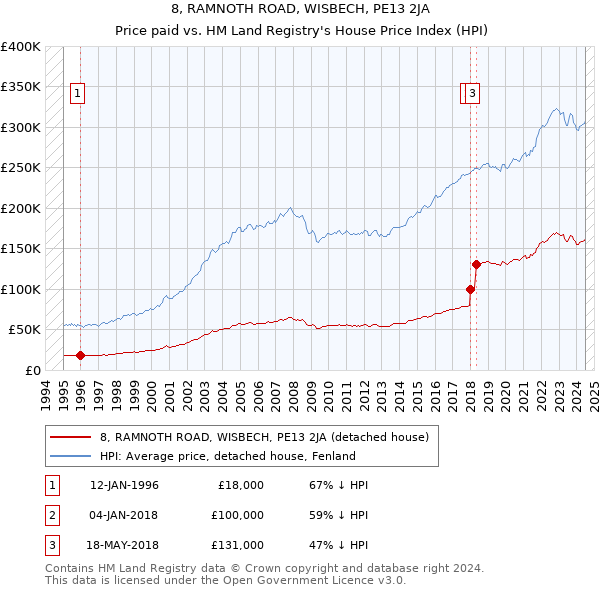 8, RAMNOTH ROAD, WISBECH, PE13 2JA: Price paid vs HM Land Registry's House Price Index