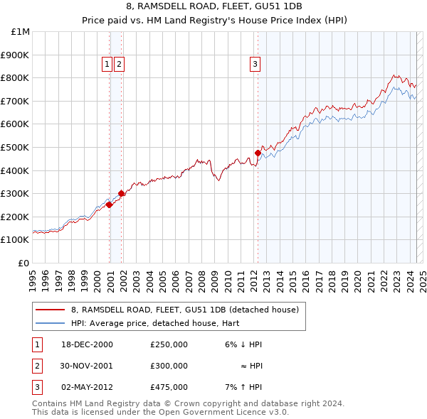 8, RAMSDELL ROAD, FLEET, GU51 1DB: Price paid vs HM Land Registry's House Price Index