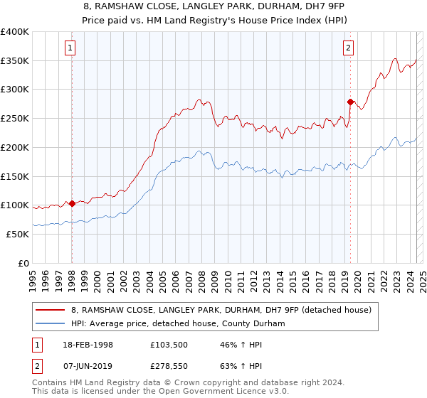 8, RAMSHAW CLOSE, LANGLEY PARK, DURHAM, DH7 9FP: Price paid vs HM Land Registry's House Price Index