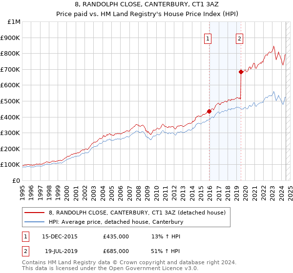 8, RANDOLPH CLOSE, CANTERBURY, CT1 3AZ: Price paid vs HM Land Registry's House Price Index