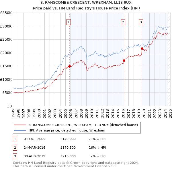 8, RANSCOMBE CRESCENT, WREXHAM, LL13 9UX: Price paid vs HM Land Registry's House Price Index