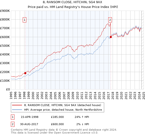 8, RANSOM CLOSE, HITCHIN, SG4 9AX: Price paid vs HM Land Registry's House Price Index