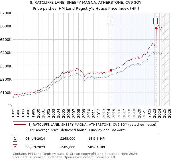 8, RATCLIFFE LANE, SHEEPY MAGNA, ATHERSTONE, CV9 3QY: Price paid vs HM Land Registry's House Price Index