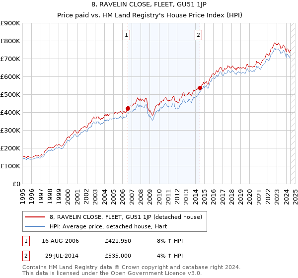 8, RAVELIN CLOSE, FLEET, GU51 1JP: Price paid vs HM Land Registry's House Price Index