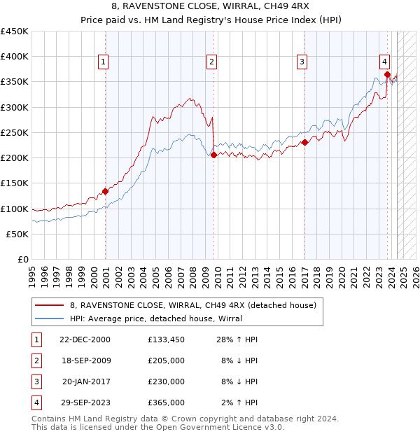 8, RAVENSTONE CLOSE, WIRRAL, CH49 4RX: Price paid vs HM Land Registry's House Price Index