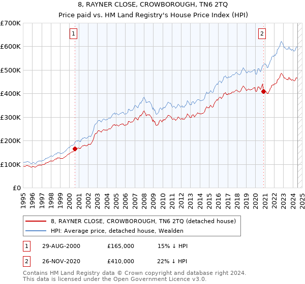 8, RAYNER CLOSE, CROWBOROUGH, TN6 2TQ: Price paid vs HM Land Registry's House Price Index