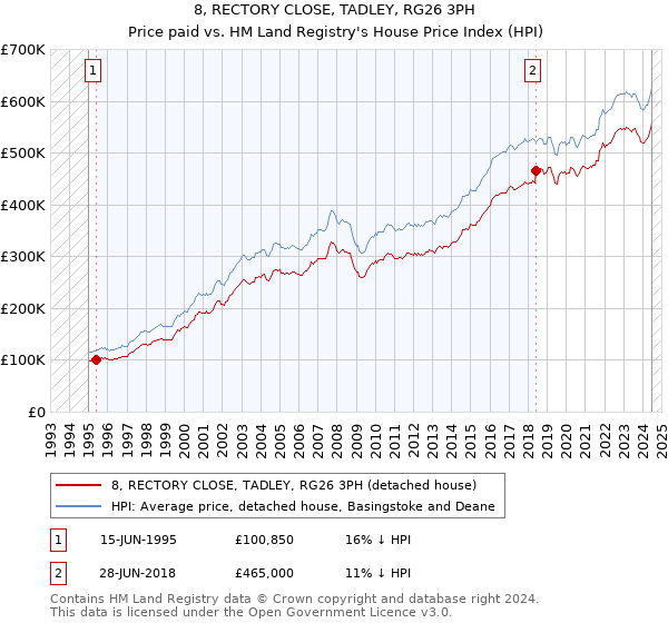 8, RECTORY CLOSE, TADLEY, RG26 3PH: Price paid vs HM Land Registry's House Price Index