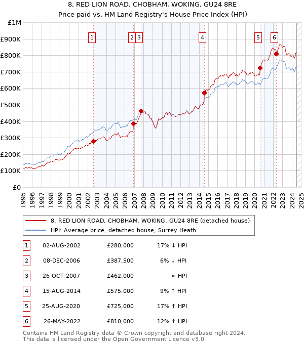 8, RED LION ROAD, CHOBHAM, WOKING, GU24 8RE: Price paid vs HM Land Registry's House Price Index