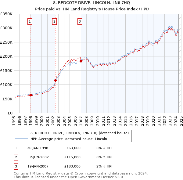 8, REDCOTE DRIVE, LINCOLN, LN6 7HQ: Price paid vs HM Land Registry's House Price Index