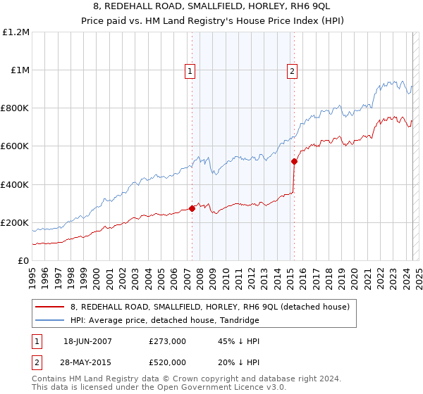 8, REDEHALL ROAD, SMALLFIELD, HORLEY, RH6 9QL: Price paid vs HM Land Registry's House Price Index