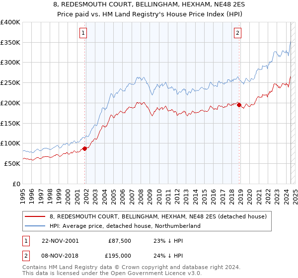 8, REDESMOUTH COURT, BELLINGHAM, HEXHAM, NE48 2ES: Price paid vs HM Land Registry's House Price Index