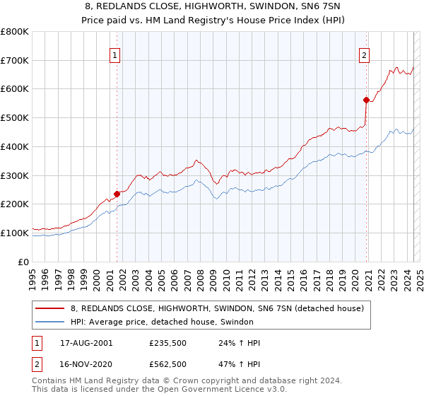 8, REDLANDS CLOSE, HIGHWORTH, SWINDON, SN6 7SN: Price paid vs HM Land Registry's House Price Index