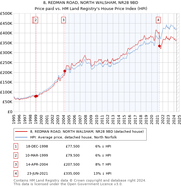 8, REDMAN ROAD, NORTH WALSHAM, NR28 9BD: Price paid vs HM Land Registry's House Price Index