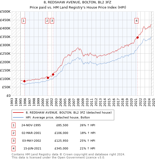 8, REDSHAW AVENUE, BOLTON, BL2 3FZ: Price paid vs HM Land Registry's House Price Index