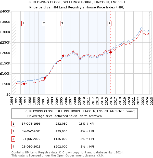 8, REDWING CLOSE, SKELLINGTHORPE, LINCOLN, LN6 5SH: Price paid vs HM Land Registry's House Price Index