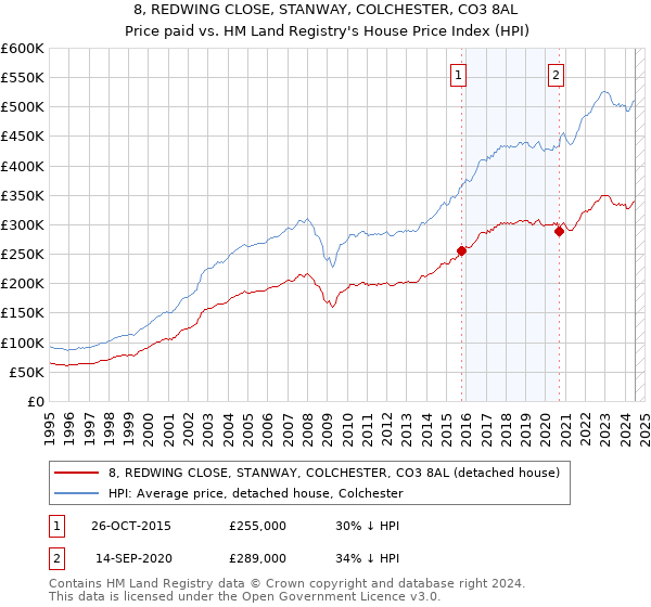 8, REDWING CLOSE, STANWAY, COLCHESTER, CO3 8AL: Price paid vs HM Land Registry's House Price Index