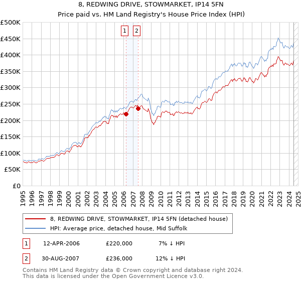 8, REDWING DRIVE, STOWMARKET, IP14 5FN: Price paid vs HM Land Registry's House Price Index