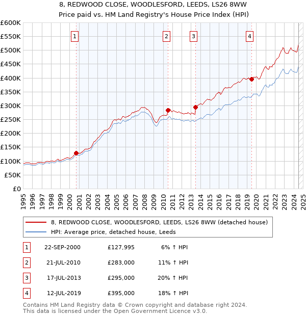 8, REDWOOD CLOSE, WOODLESFORD, LEEDS, LS26 8WW: Price paid vs HM Land Registry's House Price Index