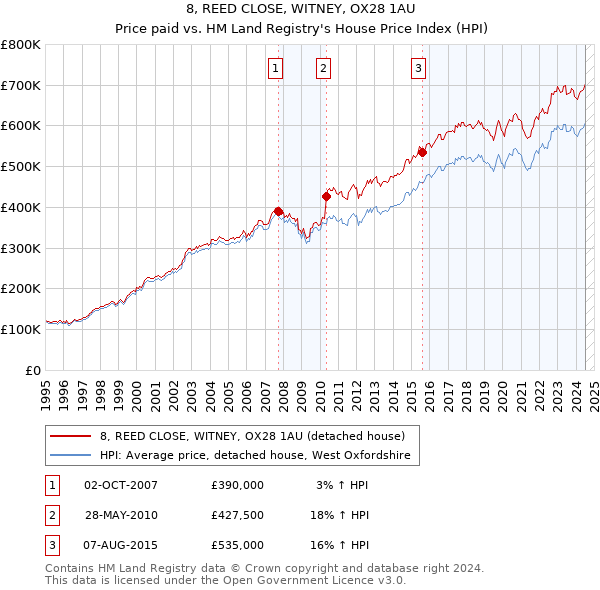 8, REED CLOSE, WITNEY, OX28 1AU: Price paid vs HM Land Registry's House Price Index