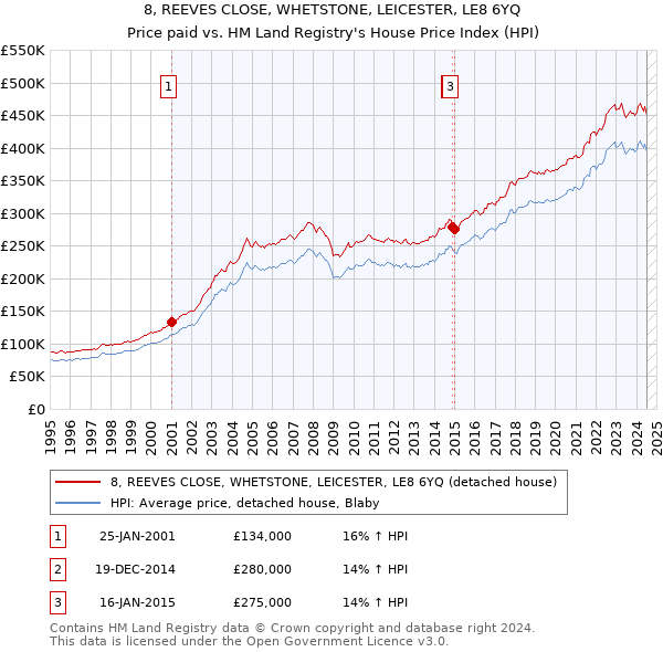 8, REEVES CLOSE, WHETSTONE, LEICESTER, LE8 6YQ: Price paid vs HM Land Registry's House Price Index