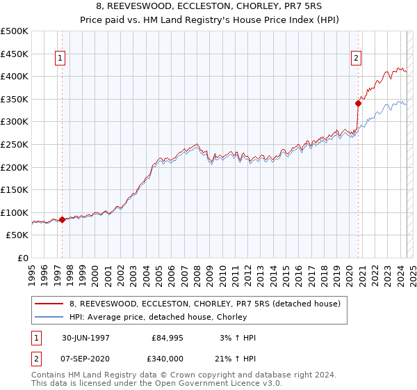 8, REEVESWOOD, ECCLESTON, CHORLEY, PR7 5RS: Price paid vs HM Land Registry's House Price Index