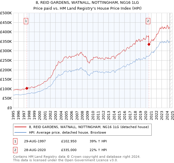 8, REID GARDENS, WATNALL, NOTTINGHAM, NG16 1LG: Price paid vs HM Land Registry's House Price Index