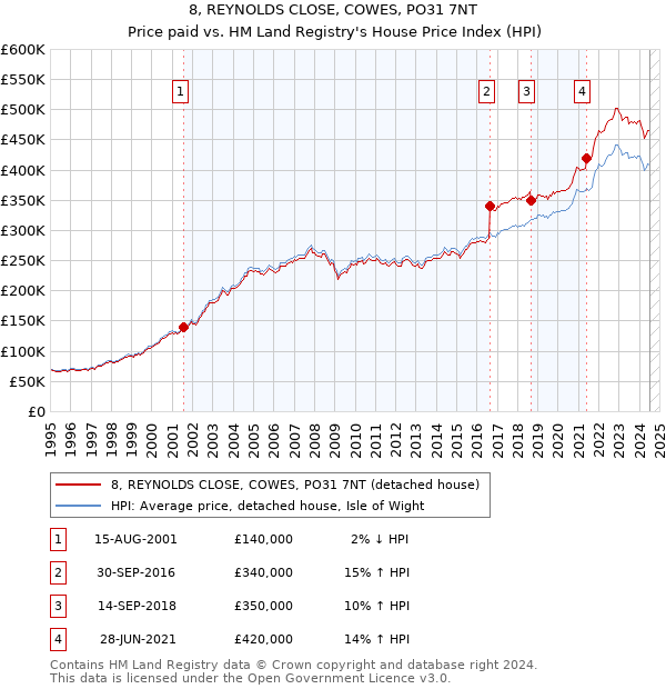 8, REYNOLDS CLOSE, COWES, PO31 7NT: Price paid vs HM Land Registry's House Price Index