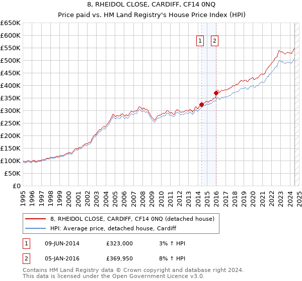 8, RHEIDOL CLOSE, CARDIFF, CF14 0NQ: Price paid vs HM Land Registry's House Price Index