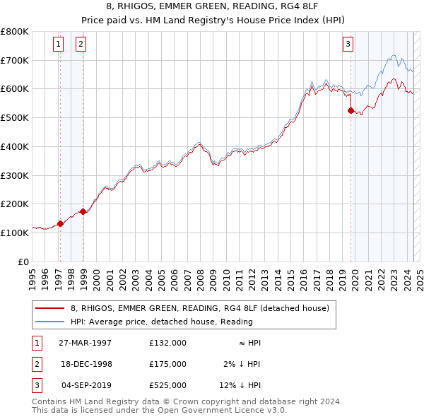 8, RHIGOS, EMMER GREEN, READING, RG4 8LF: Price paid vs HM Land Registry's House Price Index