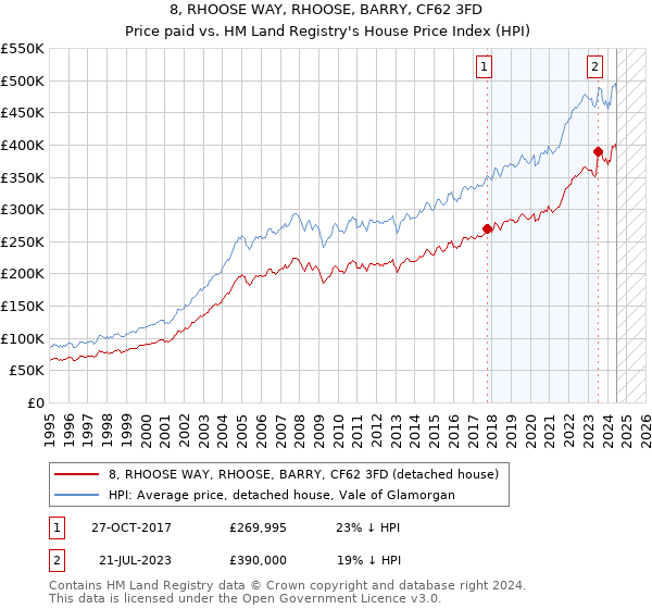 8, RHOOSE WAY, RHOOSE, BARRY, CF62 3FD: Price paid vs HM Land Registry's House Price Index