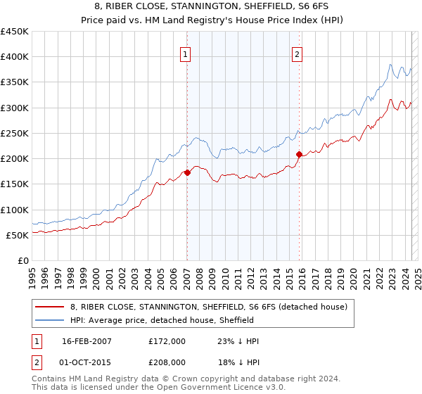 8, RIBER CLOSE, STANNINGTON, SHEFFIELD, S6 6FS: Price paid vs HM Land Registry's House Price Index