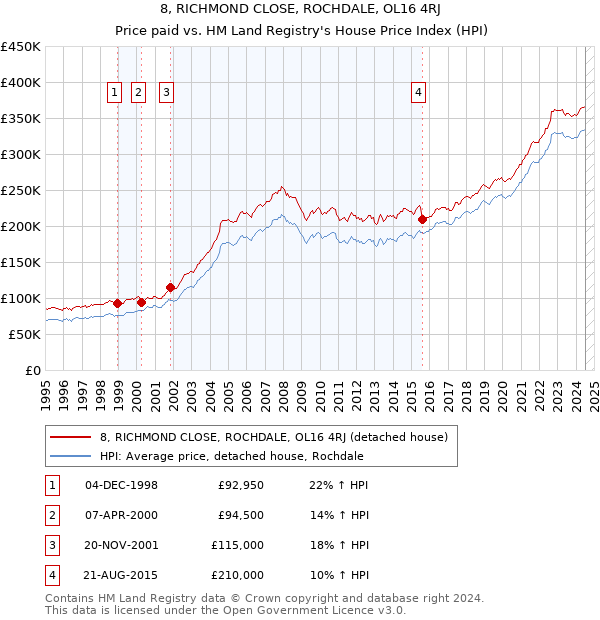 8, RICHMOND CLOSE, ROCHDALE, OL16 4RJ: Price paid vs HM Land Registry's House Price Index