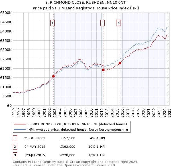 8, RICHMOND CLOSE, RUSHDEN, NN10 0NT: Price paid vs HM Land Registry's House Price Index